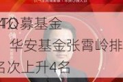 2024公募基金
人物TOP榜：华安基金张霄岭排名第13 名次上升4名