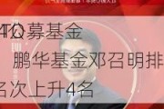 2024公募基金
人物TOP榜：鹏华基金邓召明排名第12 名次上升4名