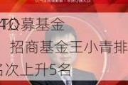 2024公募基金
人物TOP榜：招商基金王小青排名第六 名次上升5名