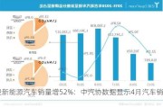 吉利控股新能源汽车销量增52%：中汽协数据显示4月汽车销量同
增9.3%