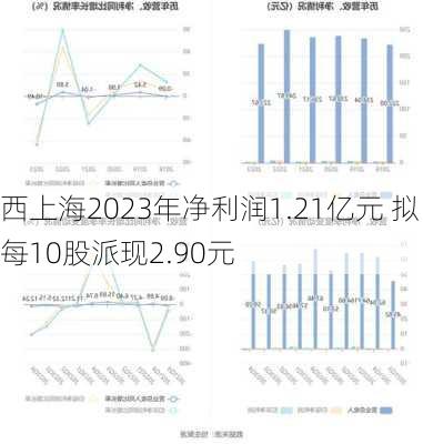 西上海2023年净利润1.21亿元 拟每10股派现2.90元