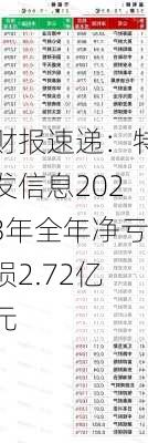 财报速递：特发信息2023年全年净亏损2.72亿元